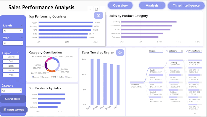 design the beautiful dashboard from your data