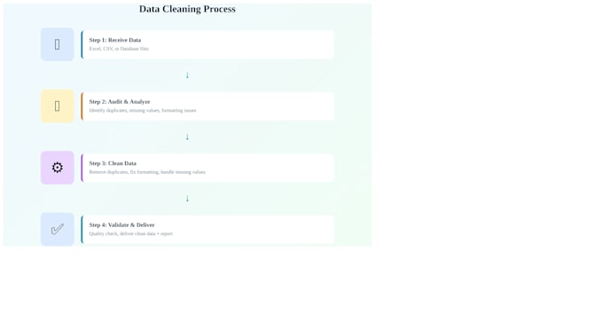 clean and transform messy data using python and sql