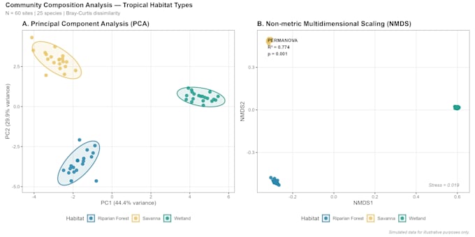analyze ecological and biodiversity data