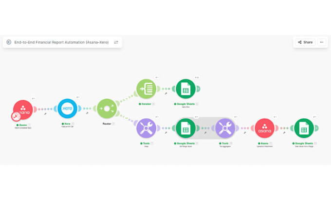 automate your business workflows with make