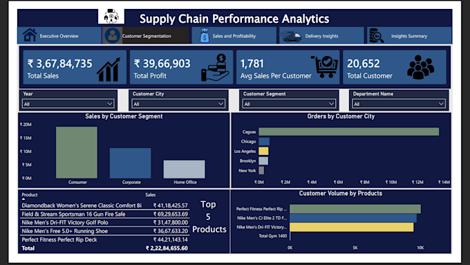 create interactive power bi dashboards and reports