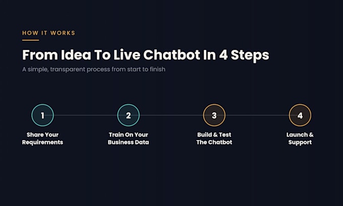 build an ai chatbot with gpt4 rag and langchain that converts visitors