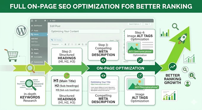 publish and format SEO optimized wordpress blog posts
