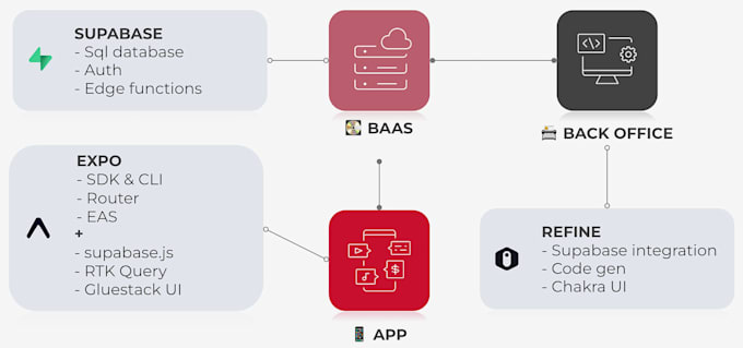 fix migrate deploy vercel, netlify, supabase, firebase, lovable replit ai webapp