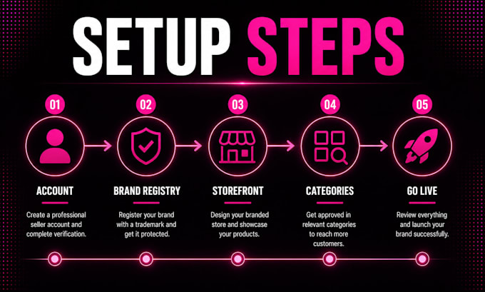 set up amazon brand registry, storefront and seller central account