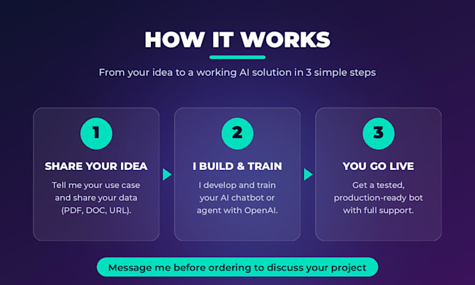 build custom ai chatbot, ai agent and n8n automation