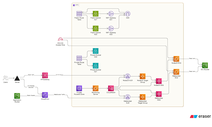 do kubernetes orchestration and infrastructure as code