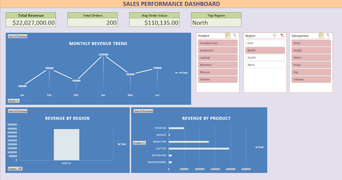 build interactive excel dashboards with charts and slicers
