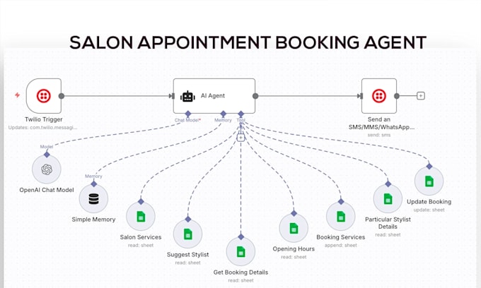 develop n8n automation ai automation or n8n ai agent