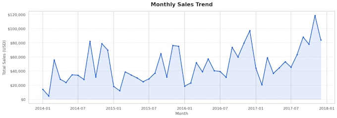 do data analysis and visualization using python and power bi