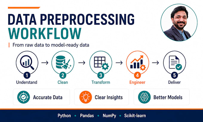 do data cleaning, preprocessing and feature engineering for ml