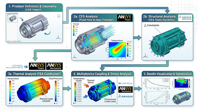 do thermal analysis fea and cfd solid fluids stress ansys fluent abaqus comsol