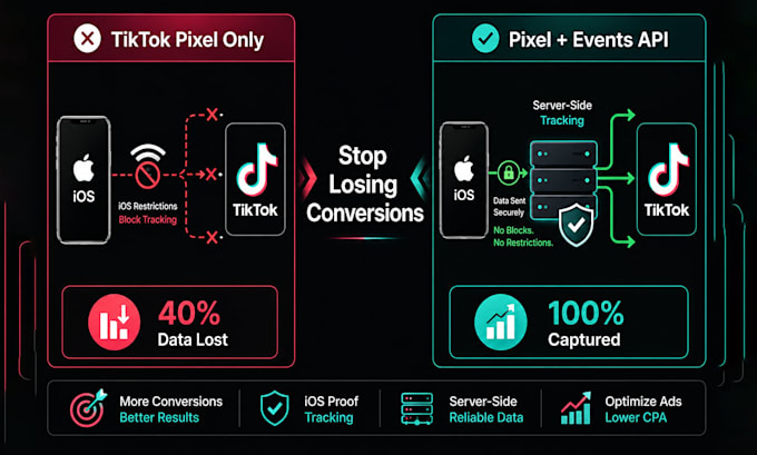 fix or setup tiktok pixel, events API and tiktok ads via GTM