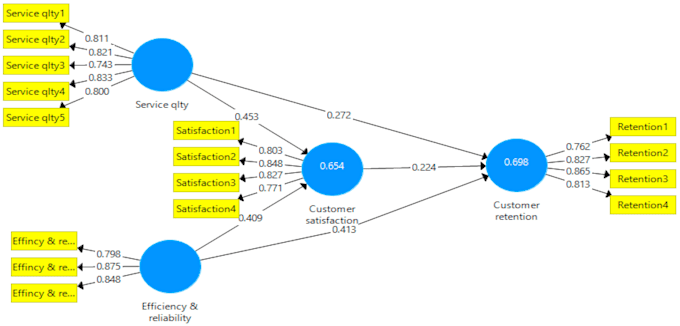 analyze your data using spss, smartpls, amos, jasp, eviews, or excel