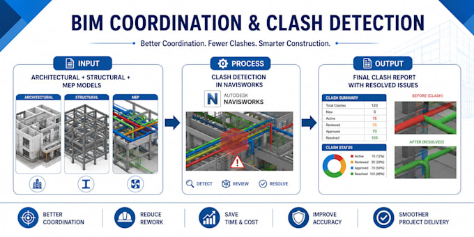 do bim coordination and clash detection for revit models