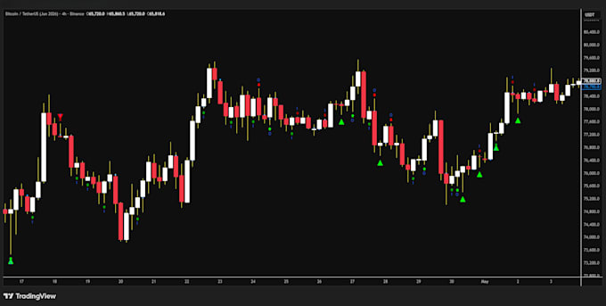 code a pine script indicator for tradingview