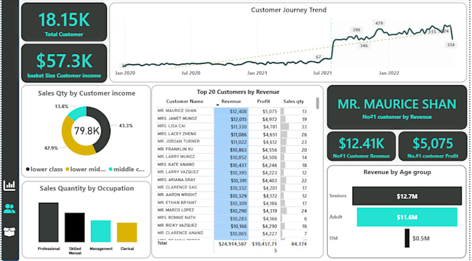 create sales performance and revenue dashboards in power bi