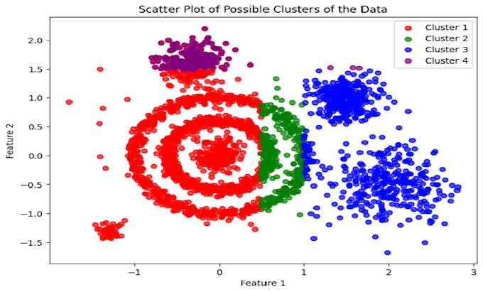 do machine learning and deep learning projects using tensorflow, pytorch, yolo