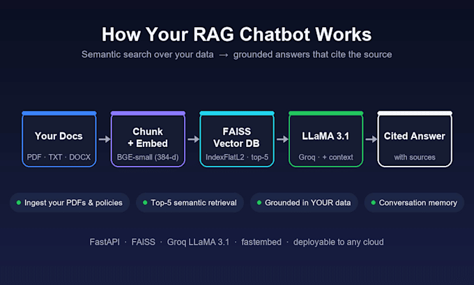 build a custom ai chatbot with rag using gpt or claude or llama