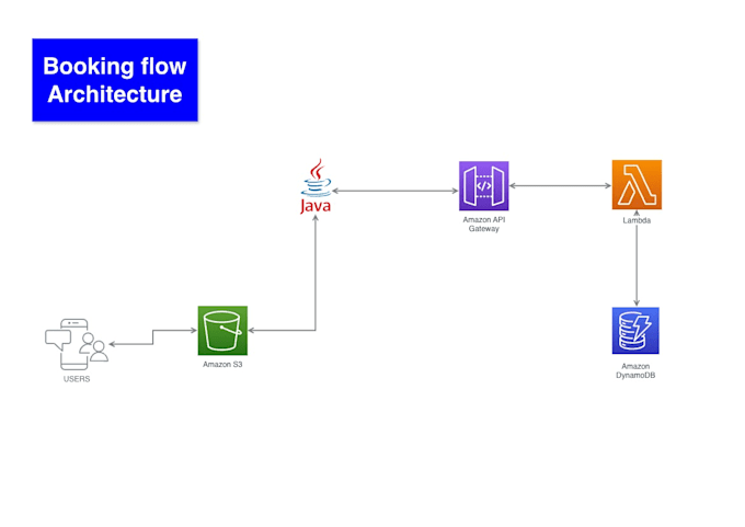deploy your website or serverless web app on AWS