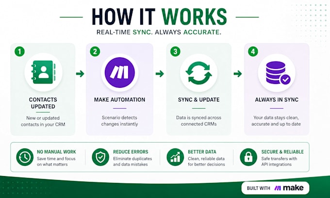 automate CRM lead processing and deduplication