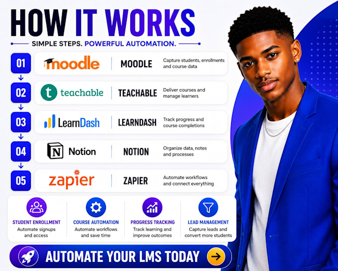 moodle teachable ai automation learndash notion zapier course leads integrations