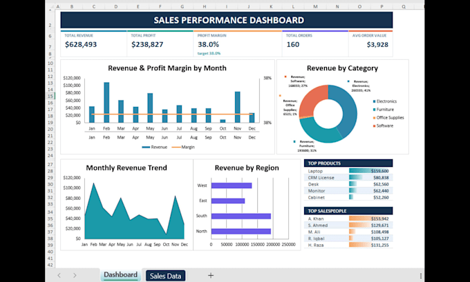 design a professional excel dashboard with dynamic charts and kpis