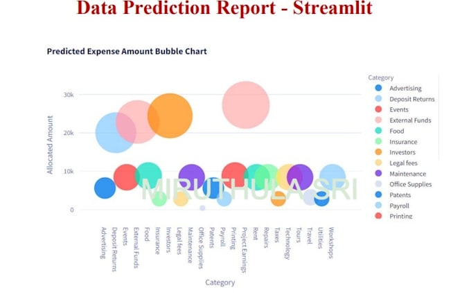 perform data analysis using python