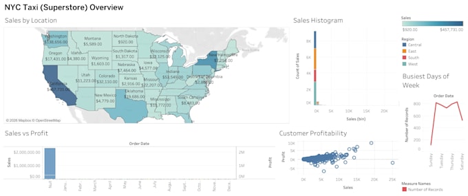 do data analysis, visualization, and build dashboards using python and tableau