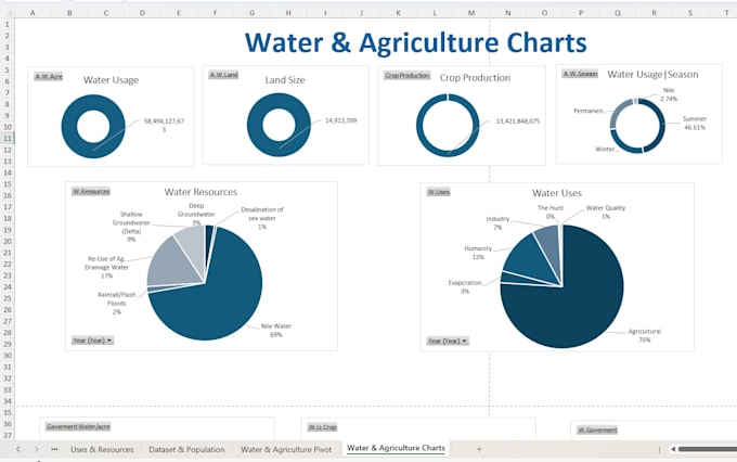analyze and visualize data with excel pivot table and chart