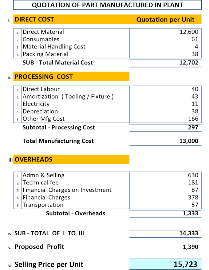 calculate prices cost and profit of products or services
