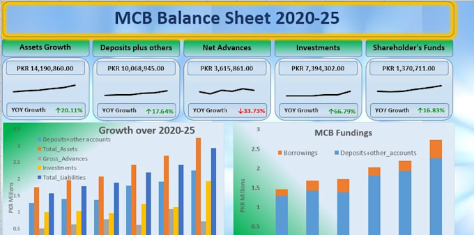 gather, analyze, clean and visualize data and make dashboard