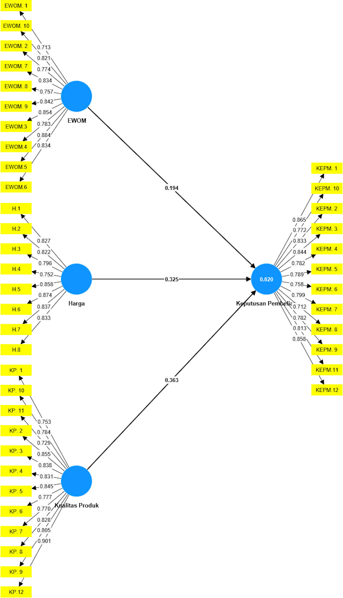 analyze your data in smart pls and present all the results plus short analysis