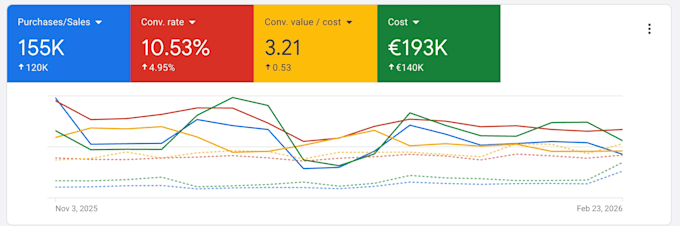 set up, manage, optimize your google ads ppc campaigns