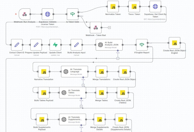 build n8n workflows and business process automations
