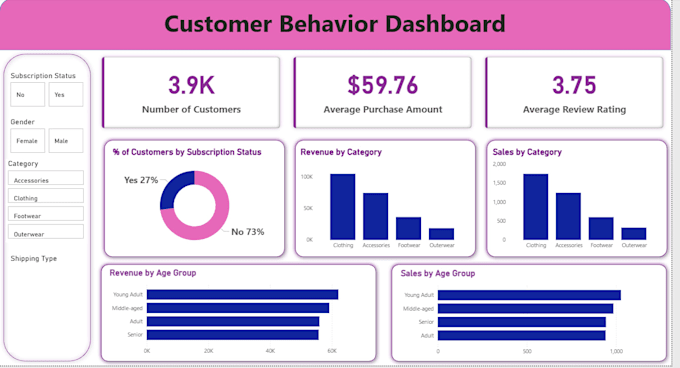 analyse data and visualize reports