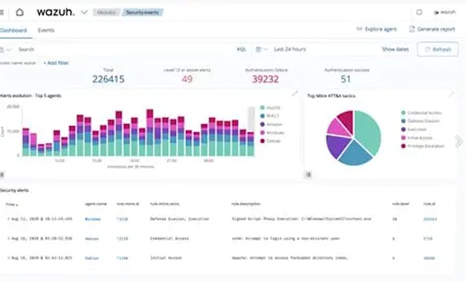configure wazuh, siem and elastic security for hipaa requirements