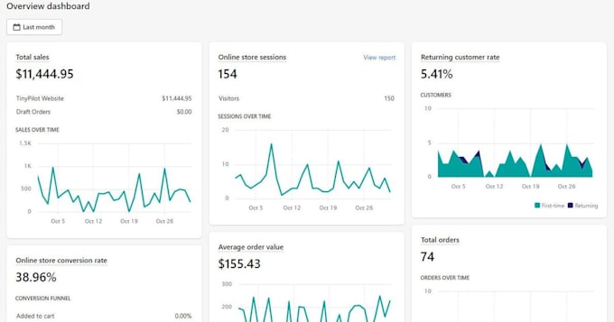 identify and fix the issues stopping your shopify store from getting sales