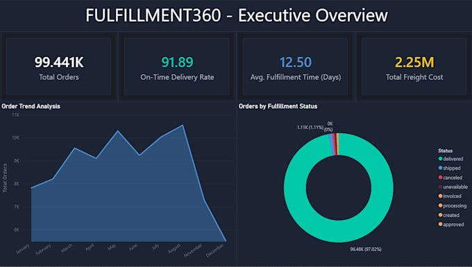 build an ecommerce dashboard with delivery and shipping analytics