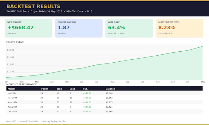 create a gold trading bot