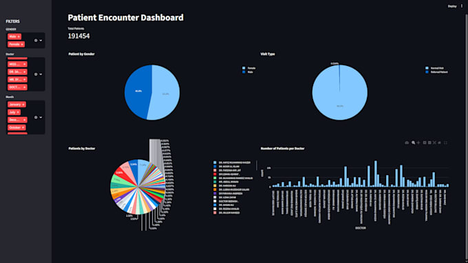 do data cleaning, analysis, and visualization using python