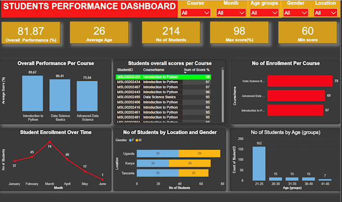 do business intelligence, data analytics, data science and data engineering
