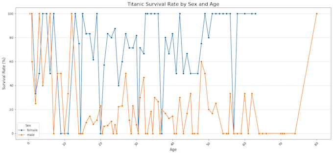 do data analysis and visualization using python