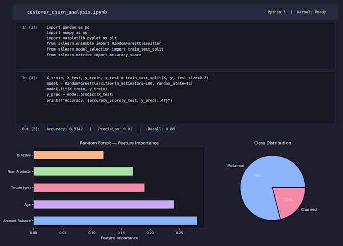 do data analytics and  predictive modeling
