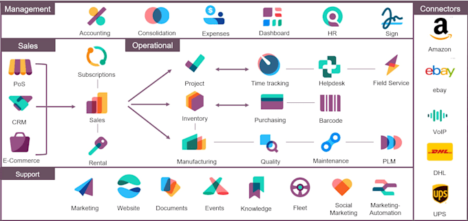 develop custom odoo modules and API integration