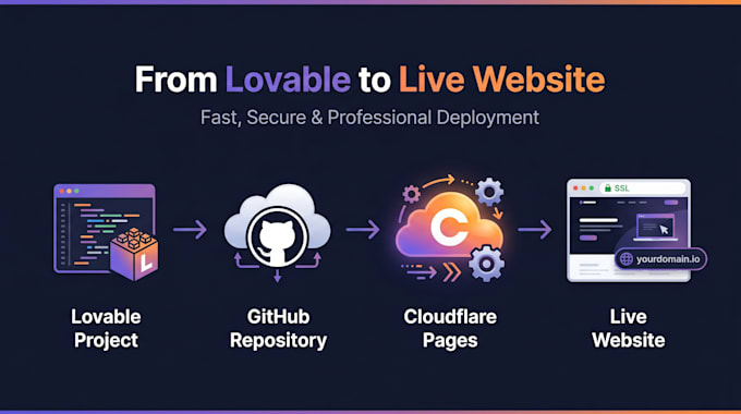 deploy lovable website from github to cloudflare