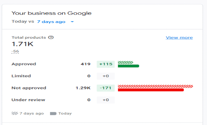 do google shopping feed optimization and merchant center SEO