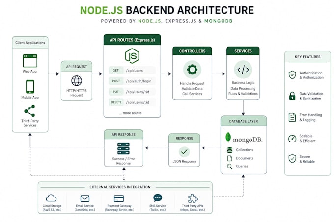 build a rest api and nodejs backend with mongodb or postgresql database