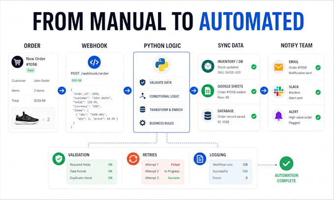build python api automation for ecommerce operations