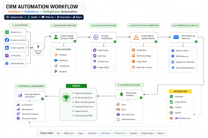 automate hubspot salesforce gohighlevel and CRM workflows